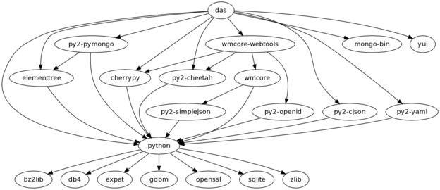 _images/das_dependencies.png